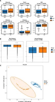 Identification of intestinal microbiome associated with lymph-vascular invasion in colorectal cancer patients and predictive label construction